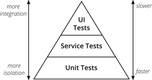 Pyramide des tests