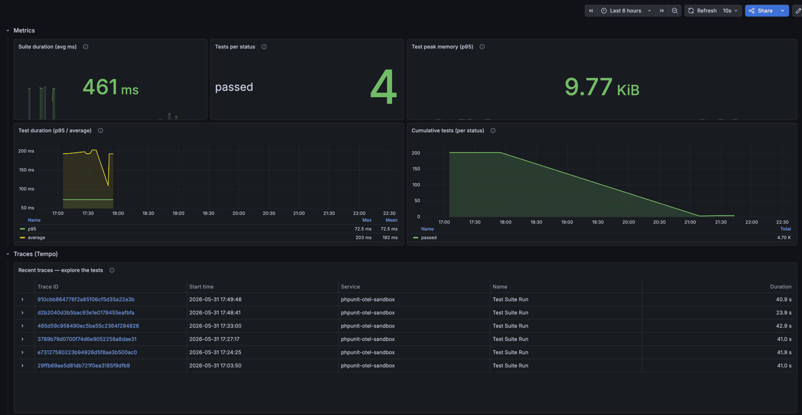 Vue d'ensemble de la télémétrie d'une suite de tests PHPUnit dans un tableau de bord